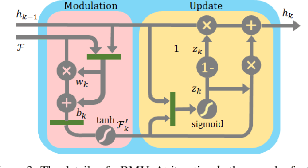 Figure 4 for RM-Depth: Unsupervised Learning of Recurrent Monocular Depth in Dynamic Scenes