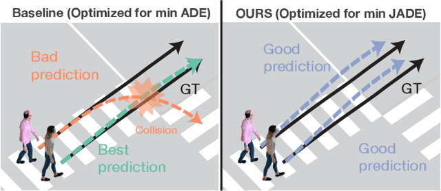 Figure 1 for Joint Metrics Matter: A Better Standard for Trajectory Forecasting