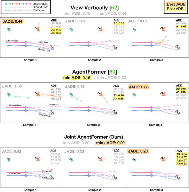 Figure 3 for Joint Metrics Matter: A Better Standard for Trajectory Forecasting