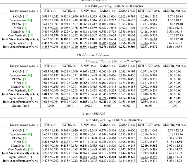 Figure 2 for Joint Metrics Matter: A Better Standard for Trajectory Forecasting