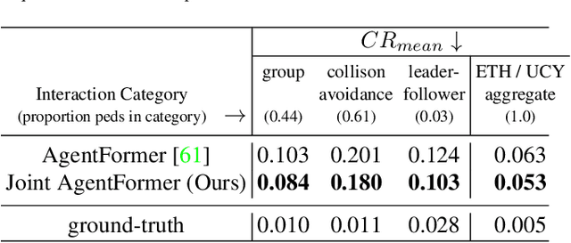 Figure 4 for Joint Metrics Matter: A Better Standard for Trajectory Forecasting
