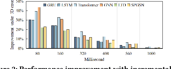 Figure 3 for Spatio-Temporal Branching for Motion Prediction using Motion Increments