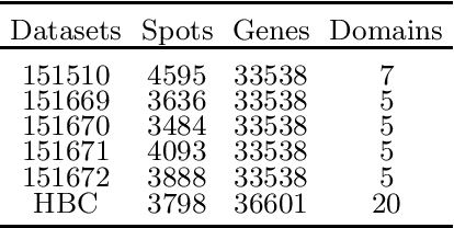 Figure 2 for A Multi-scale Fused Graph Neural Network with Inter-view Contrastive Learning for Spatial Transcriptomics Data Clustering