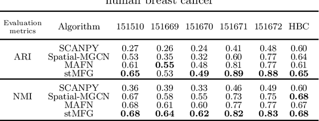 Figure 3 for A Multi-scale Fused Graph Neural Network with Inter-view Contrastive Learning for Spatial Transcriptomics Data Clustering