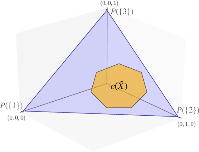 Figure 1 for Conformalized Credal Regions for Classification with Ambiguous Ground Truth