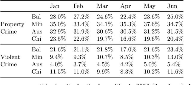 Figure 3 for Network-Based Transfer Learning Helps Improve Short-Term Crime Prediction Accuracy