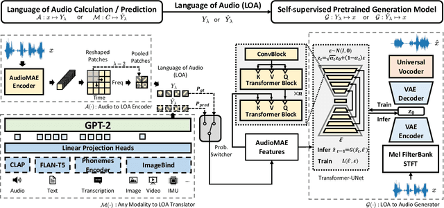 Figure 1 for AudioLDM 2: Learning Holistic Audio Generation with Self-supervised Pretraining
