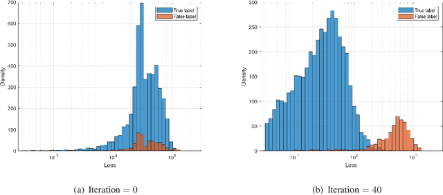 Figure 4 for MIMO Detection under Hardware Impairments: Learning with Noisy Labels