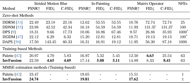 Figure 2 for InvFussion: Bridging Supervised and Zero-shot Diffusion for Inverse Problems