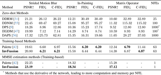 Figure 4 for InvFussion: Bridging Supervised and Zero-shot Diffusion for Inverse Problems