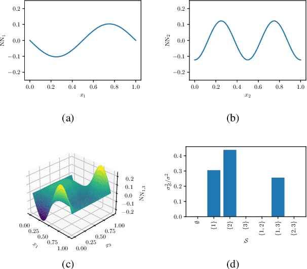 Figure 4 for Neural-ANOVA: Model Decomposition for Interpretable Machine Learning