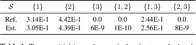 Figure 2 for Neural-ANOVA: Model Decomposition for Interpretable Machine Learning
