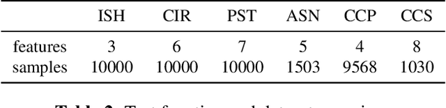 Figure 3 for Neural-ANOVA: Model Decomposition for Interpretable Machine Learning