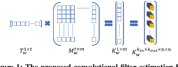Figure 1 for Sharing the Learned Knowledge-base to Estimate Convolutional Filter Parameters for Continual Image Restoration
