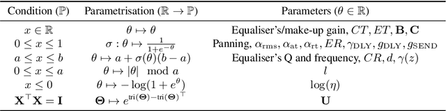 Figure 2 for DiffVox: A Differentiable Model for Capturing and Analysing Professional Effects Distributions