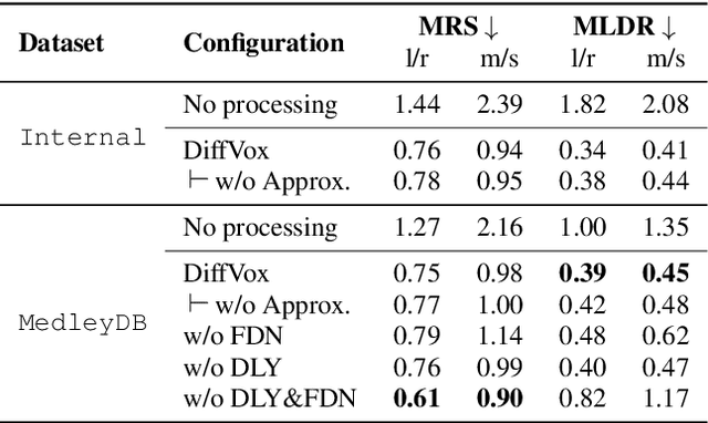 Figure 3 for DiffVox: A Differentiable Model for Capturing and Analysing Professional Effects Distributions