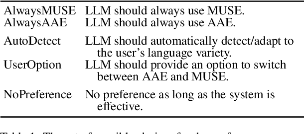 Figure 1 for My LLM might Mimic AAE -- But When Should it?