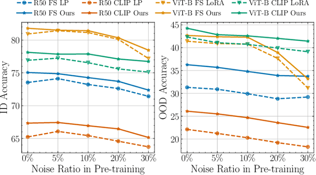 Figure 3 for Learning with Noisy Foundation Models