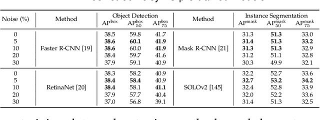 Figure 4 for Learning with Noisy Foundation Models