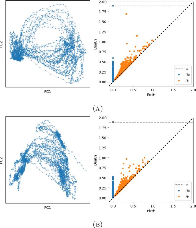 Figure 3 for Subsampling, aligning, and averaging to find circular coordinates in recurrent time series