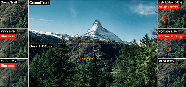 Figure 1 for HDCompression: Hybrid-Diffusion Image Compression for Ultra-Low Bitrates