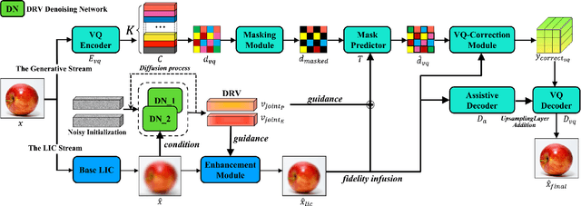 Figure 2 for HDCompression: Hybrid-Diffusion Image Compression for Ultra-Low Bitrates