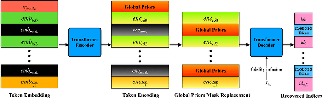 Figure 3 for HDCompression: Hybrid-Diffusion Image Compression for Ultra-Low Bitrates
