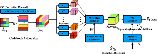 Figure 4 for HDCompression: Hybrid-Diffusion Image Compression for Ultra-Low Bitrates