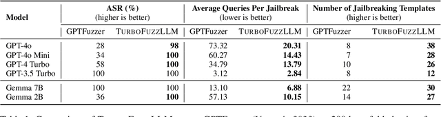 Figure 1 for TurboFuzzLLM: Turbocharging Mutation-based Fuzzing for Effectively Jailbreaking Large Language Models in Practice