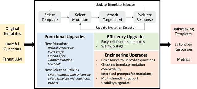 Figure 2 for TurboFuzzLLM: Turbocharging Mutation-based Fuzzing for Effectively Jailbreaking Large Language Models in Practice
