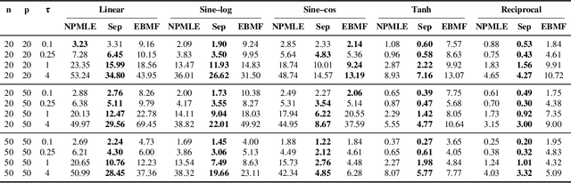 Figure 2 for Bayesian Empirical Bayes: Simultaneous Inference from Probabilistic Symmetries
