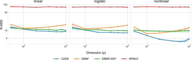 Figure 4 for Bayesian Empirical Bayes: Simultaneous Inference from Probabilistic Symmetries