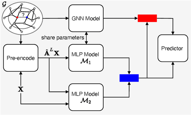 Figure 3 for Asymmetric Learning for Graph Neural Network based Link Prediction