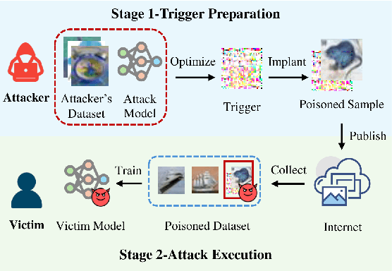 Figure 1 for Poison in the Well: Feature Embedding Disruption in Backdoor Attacks