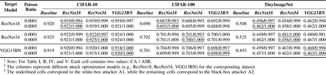 Figure 4 for Poison in the Well: Feature Embedding Disruption in Backdoor Attacks
