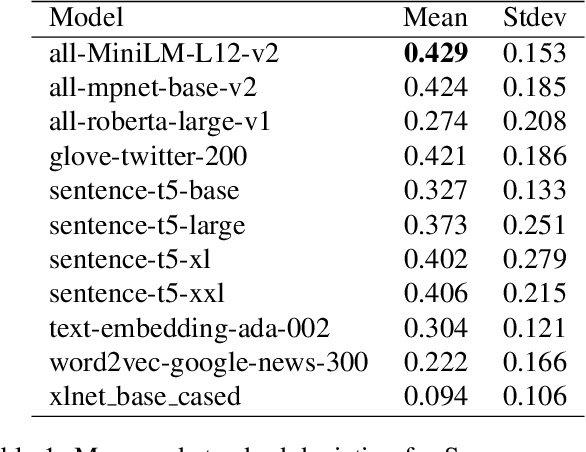 Figure 1 for How Well Do Deep Learning Models Capture Human Concepts? The Case of the Typicality Effect