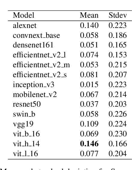 Figure 3 for How Well Do Deep Learning Models Capture Human Concepts? The Case of the Typicality Effect