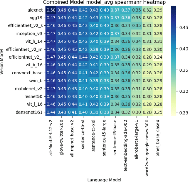 Figure 2 for How Well Do Deep Learning Models Capture Human Concepts? The Case of the Typicality Effect