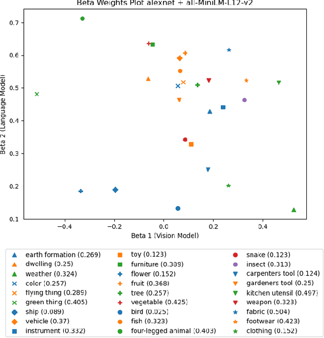 Figure 4 for How Well Do Deep Learning Models Capture Human Concepts? The Case of the Typicality Effect