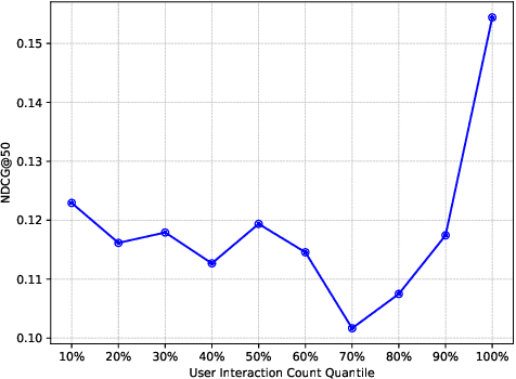 Figure 3 for Retrieval Augmentation via User Interest Clustering