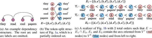 Figure 1 for Learning the String Partial Order