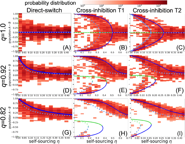 Figure 4 for Bio-inspired decision making in swarms under biases from stubborn robots, corrupted communication, and independent discovery