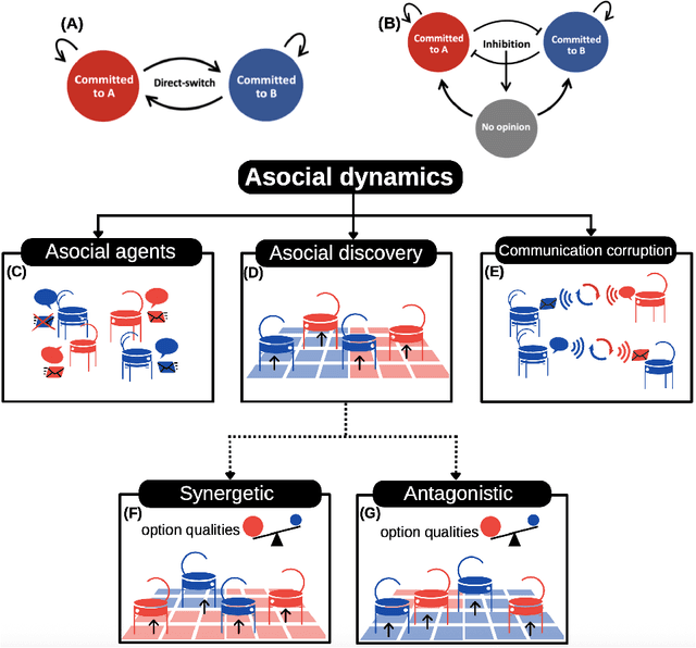 Figure 1 for Bio-inspired decision making in swarms under biases from stubborn robots, corrupted communication, and independent discovery