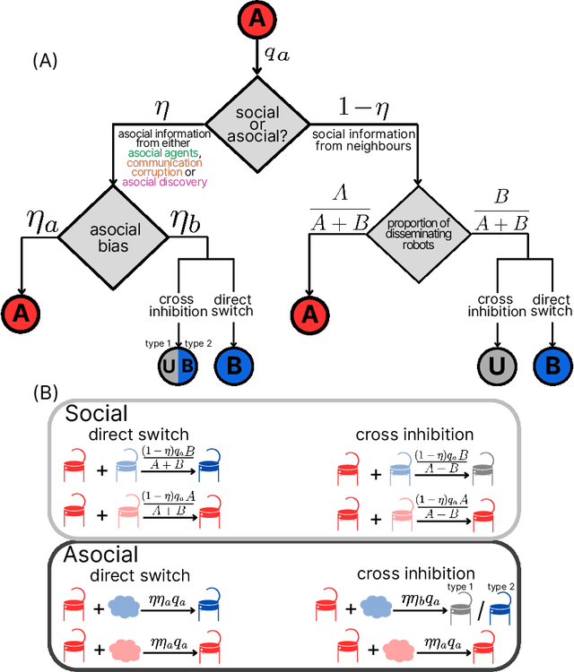 Figure 2 for Bio-inspired decision making in swarms under biases from stubborn robots, corrupted communication, and independent discovery