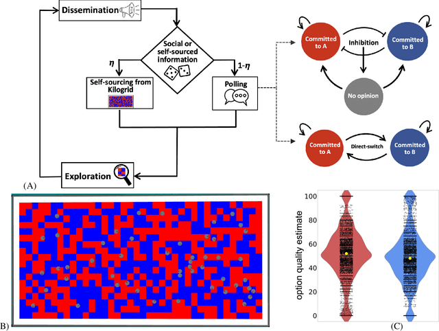 Figure 3 for Bio-inspired decision making in swarms under biases from stubborn robots, corrupted communication, and independent discovery