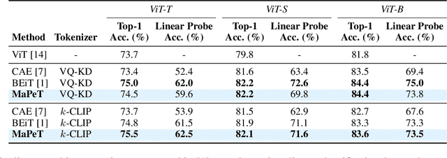 Figure 4 for Learning to Mask and Permute Visual Tokens for Vision Transformer Pre-Training