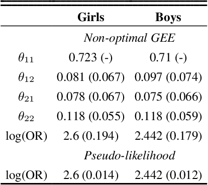 Figure 4 for Sufficient Identification Conditions and Semiparametric Estimation under Missing Not at Random Mechanisms