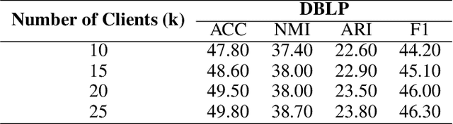 Figure 2 for Federated Temporal Graph Clustering