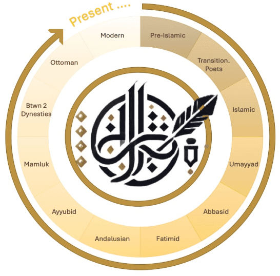 Figure 1 for Fann or Flop: A Multigenre, Multiera Benchmark for Arabic Poetry Understanding in LLMs