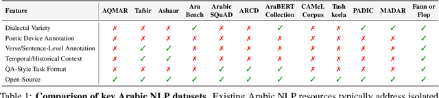 Figure 2 for Fann or Flop: A Multigenre, Multiera Benchmark for Arabic Poetry Understanding in LLMs